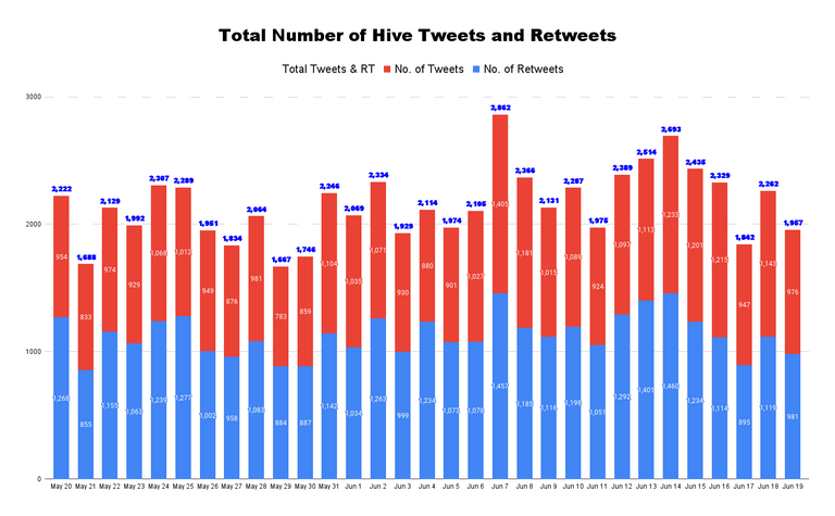 Total Number of Hive Tweets and Retweets - 2022-06-21T003750.094.png