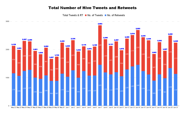 Total Number of Hive Tweets and Retweets - 2022-06-22T220041.099.png
