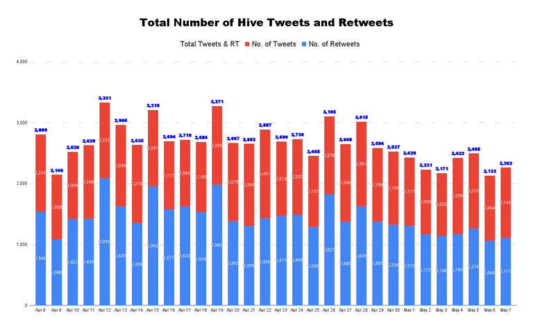 Total Number of Hive Tweets and Retweets - 2022-05-08T200927.936.png