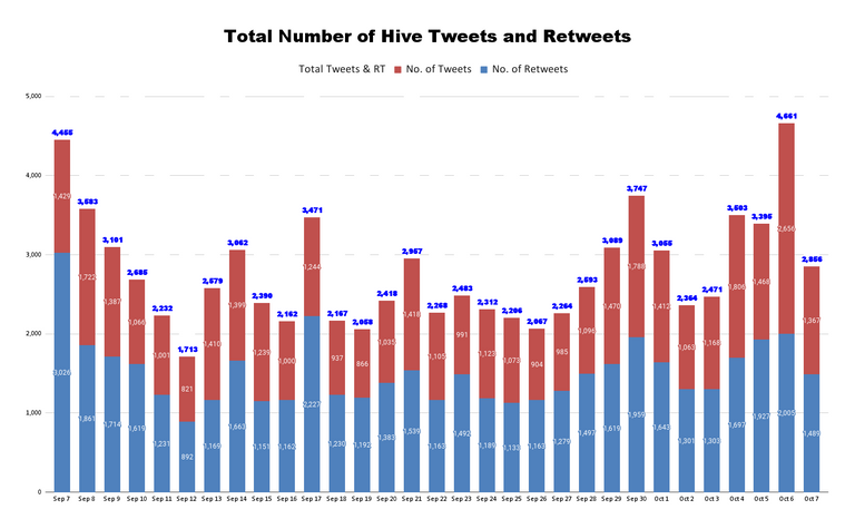 Total Number of Hive Tweets and Retweets (97).png