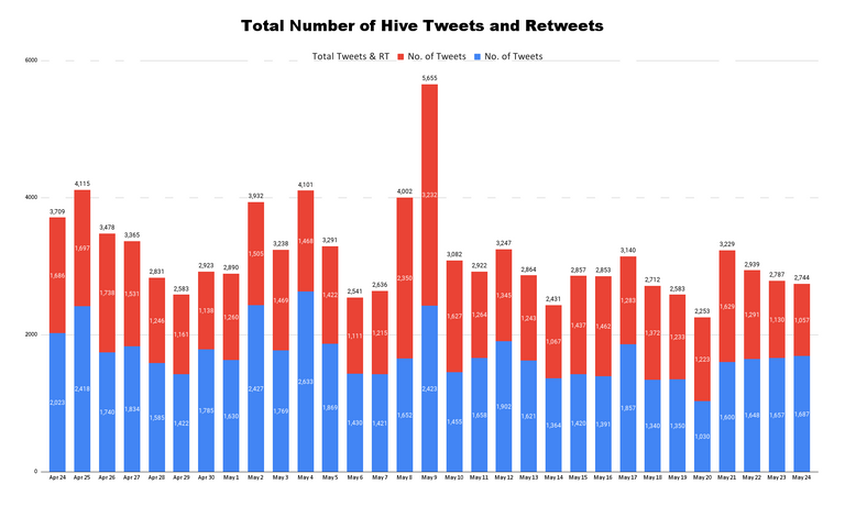 Total Number of Hive Tweets and Retweets - 2023-05-25T222735.232.png