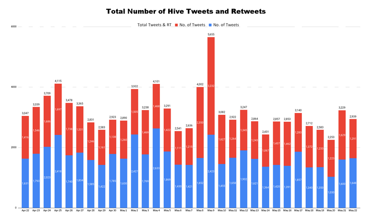 Total Number of Hive Tweets and Retweets - 2023-05-23T220734.229.png