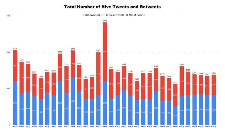 Total Number of Hive Tweets and Retweets - 2023-05-27T115432.989.png