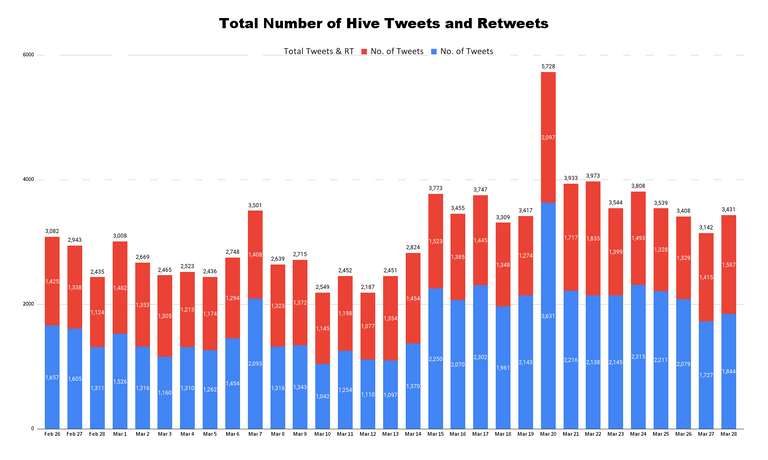 Total Number of Hive Tweets and Retweets - 2023-03-29T183657.256.png