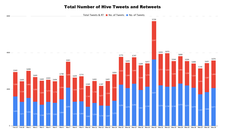 Total Number of Hive Tweets and Retweets.png