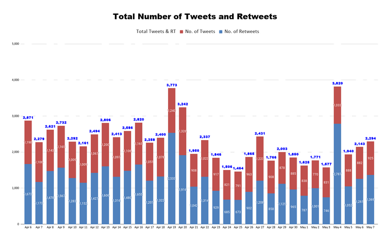 Total Number of Tweets and Retweets (60).png