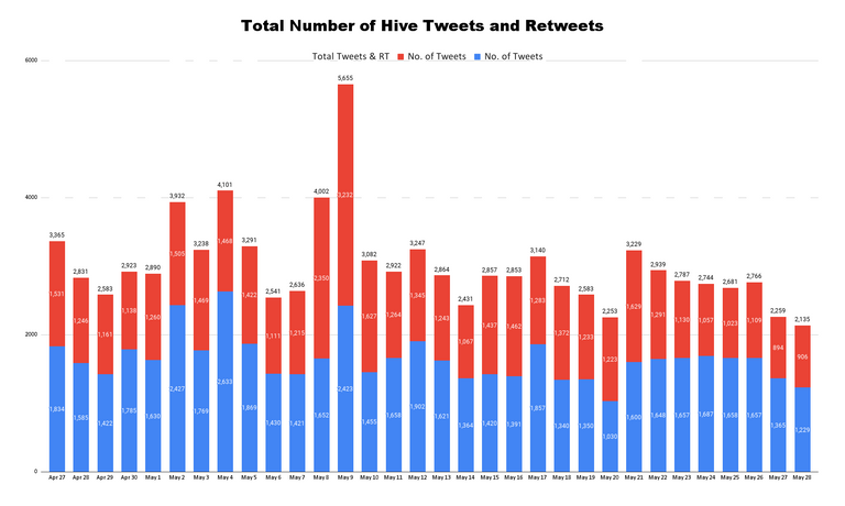 Total Number of Hive Tweets and Retweets - 2023-05-29T224217.867.png