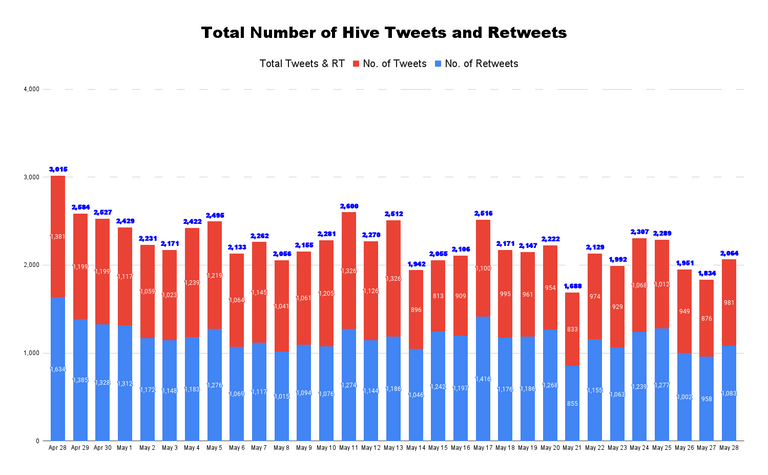 Total Number of Hive Tweets and Retweets - 2022-05-29T055355.219.png