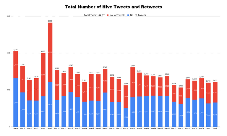 Total Number of Hive Tweets and Retweets - 2023-06-03T151555.256.png