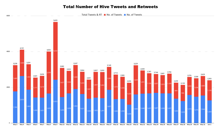 Total Number of Hive Tweets and Retweets - 2023-06-02T052456.517.png