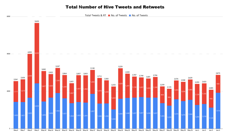 Total Number of Hive Tweets and Retweets - 2023-06-06T003135.278.png