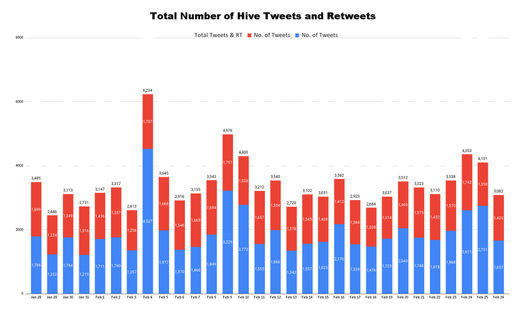 Total Number of Hive Tweets and Retweets - 2023-02-27T045621.670.png