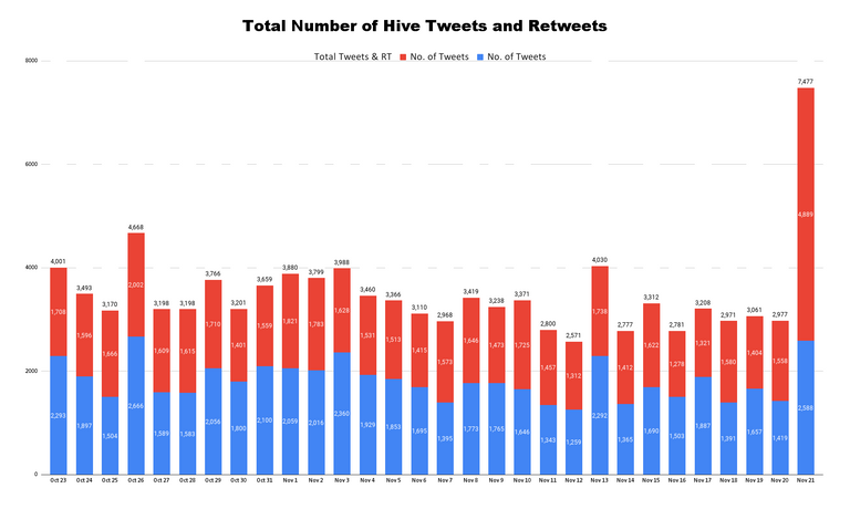 Total Number of Hive Tweets and Retweets (49).png