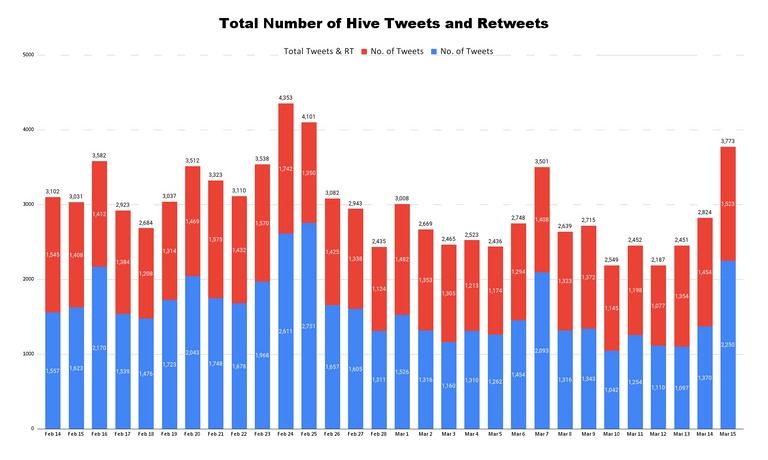 Total Number of Hive Tweets and Retweets - 2023-03-16T132110.106.png