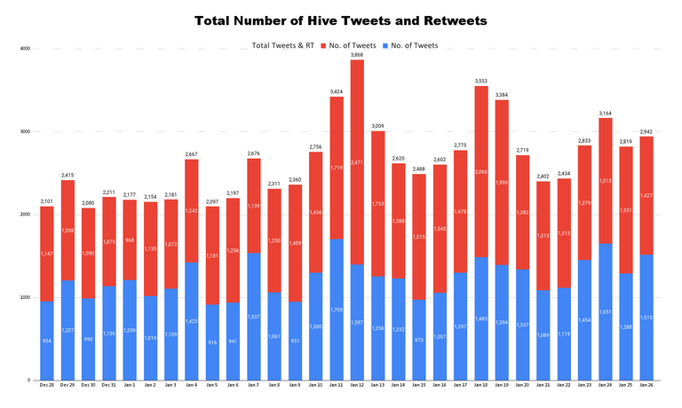 Total Number of Hive Tweets and Retweets (92).png