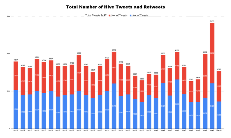 Total Number of Hive Tweets and Retweets - 2023-05-11T174028.814.png