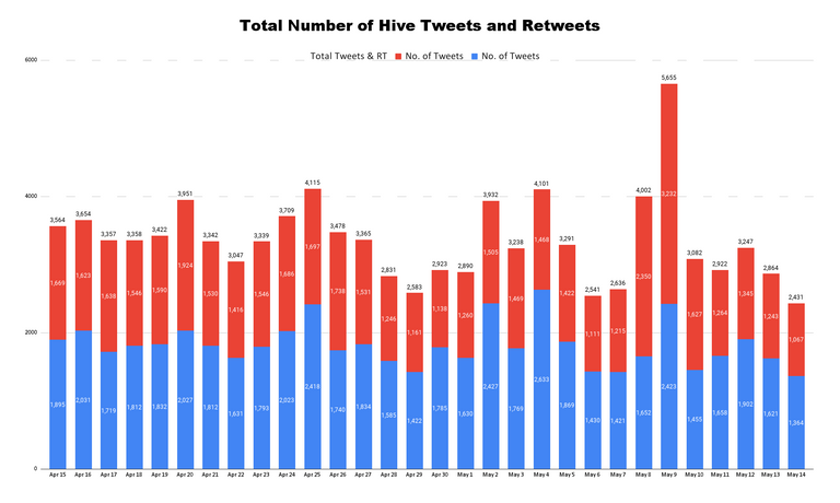 Total Number of Hive Tweets and Retweets - 2023-05-15T062933.695.png