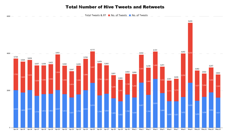 Total Number of Hive Tweets and Retweets - 2023-05-15T022830.376.png