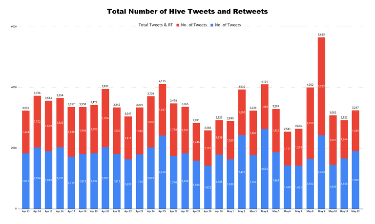 Total Number of Hive Tweets and Retweets - 2023-05-14T000352.884.png