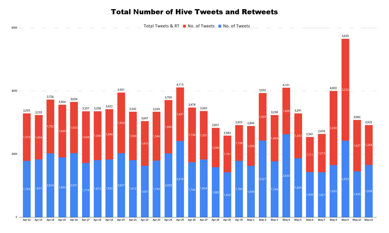 Total Number of Hive Tweets and Retweets - 2023-05-12T161832.857.png