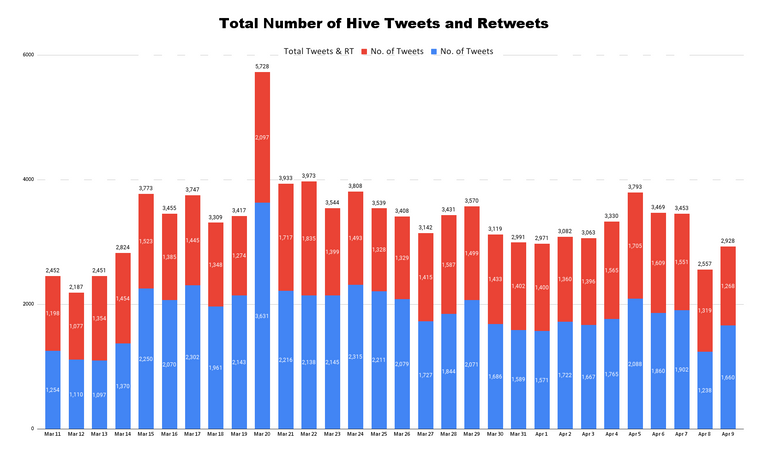 Total Number of Hive Tweets and Retweets - 2023-04-10T191606.355.png