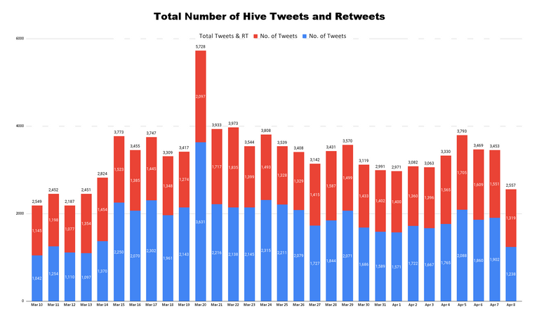 Total Number of Hive Tweets and Retweets - 2023-04-10T012229.069.png
