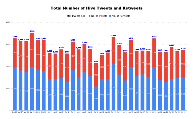 Total Number of Hive Tweets and Retweets - 2022-04-25T084413.135.png
