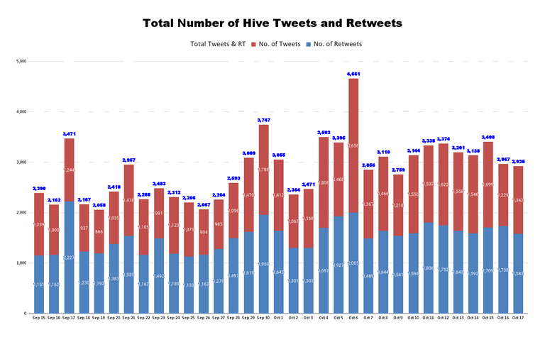 Total Number of Hive Tweets and Retweets - 2021-10-18T061406.202.png
