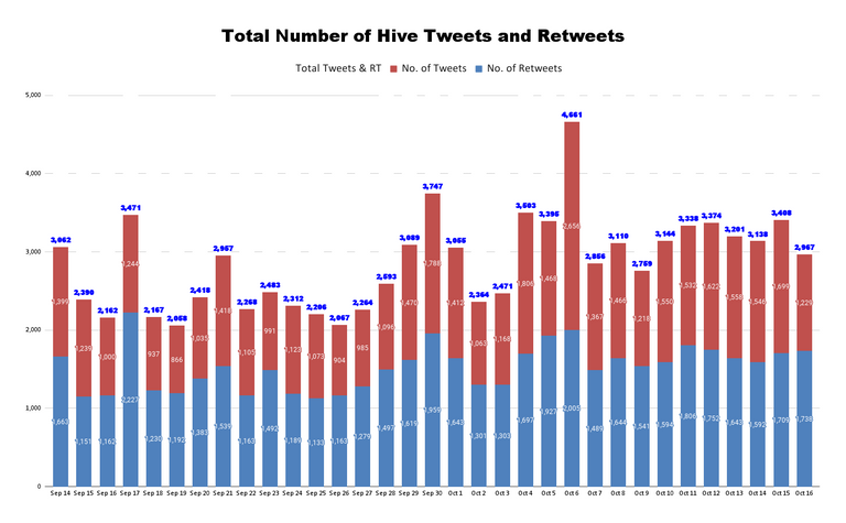Total Number of Hive Tweets and Retweets - 2021-10-17T042823.548.png