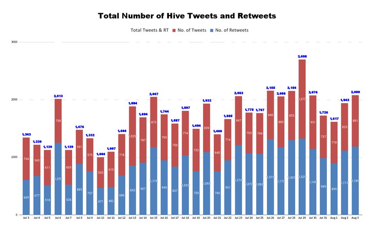 Total Number of Hive Tweets and Retweets (29).png