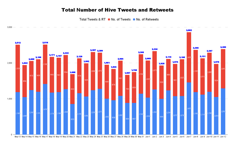Total Number of Hive Tweets and Retweets - 2022-06-13T234021.932.png