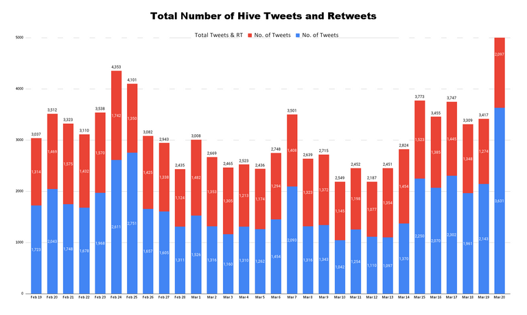 Total Number of Hive Tweets and Retweets (2).png