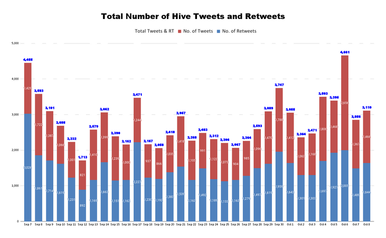 Total Number of Hive Tweets and Retweets (98).png