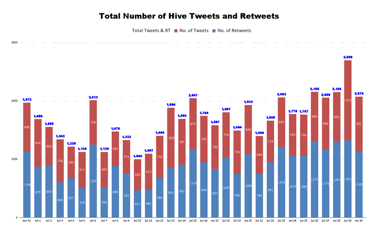 Total Number of Hive Tweets and Retweets (25).png