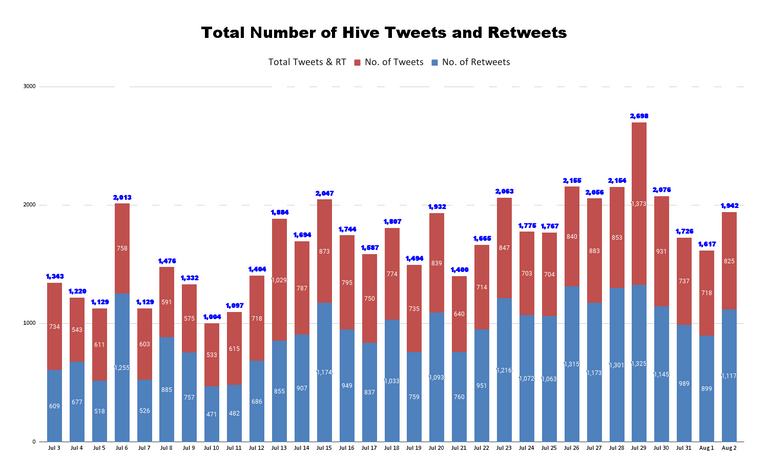 Total Number of Hive Tweets and Retweets (28).png