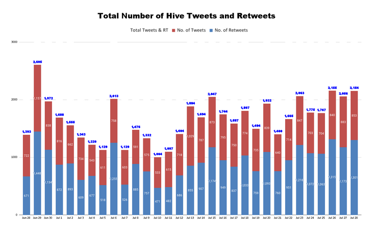 Total Number of Hive Tweets and Retweets (23).png