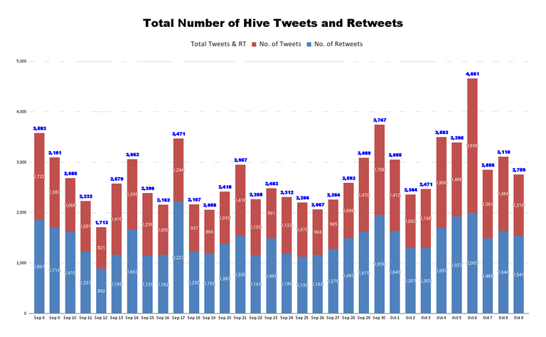 Total Number of Hive Tweets and Retweets (99).png