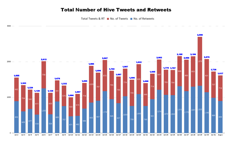 Total Number of Hive Tweets and Retweets (27).png