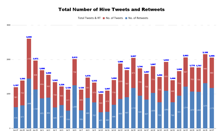 Total Number of Hive Tweets and Retweets (22).png