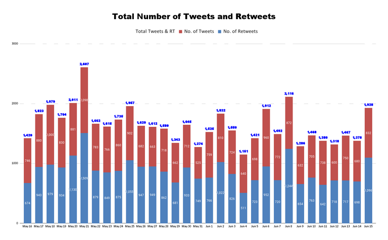 Total Number of Tweets and Retweets (12).png