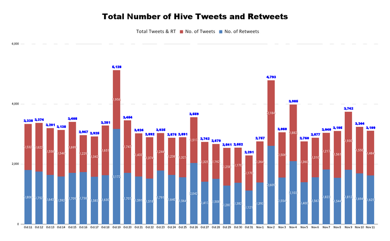 Total Number of Hive Tweets and Retweets - 2021-11-12T050028.585.png