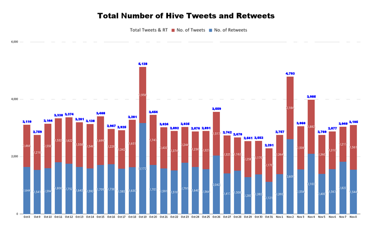 Total Number of Hive Tweets and Retweets - 2021-11-09T050751.044.png