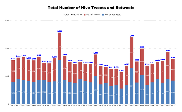 Total Number of Hive Tweets and Retweets - 2021-11-11T043429.679.png