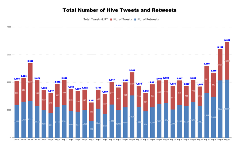 Total Number of Hive Tweets and Retweets (54).png