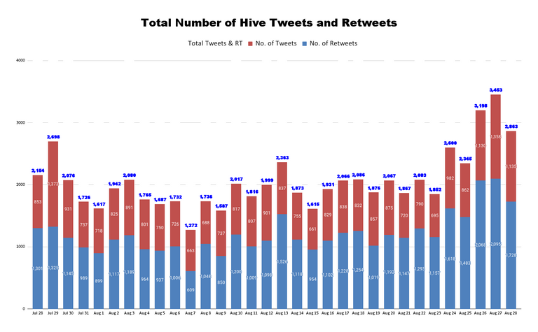 Total Number of Hive Tweets and Retweets (55).png