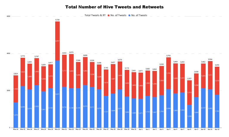 Total Number of Hive Tweets and Retweets - 2023-04-13T045758.161.png