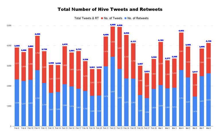 Total Number of Hive Tweets and Retweets - 2022-03-09T183924.864.png