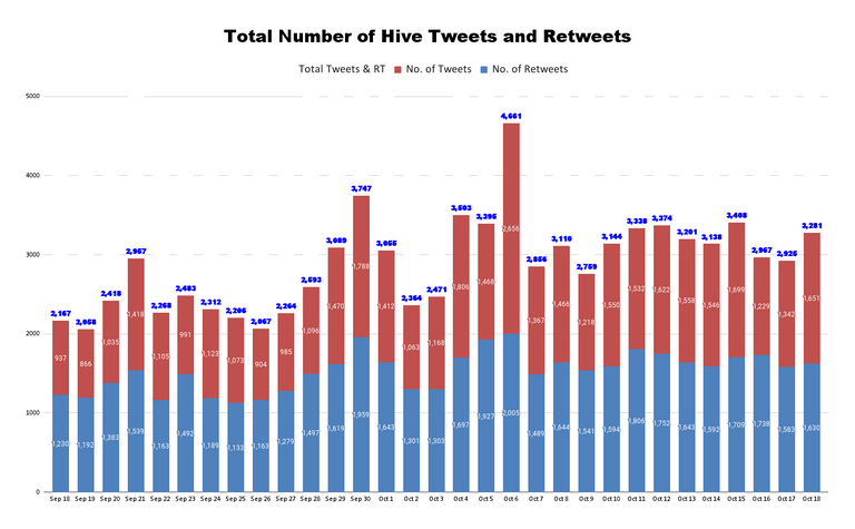 Total Number of Hive Tweets and Retweets - 2021-10-19T043223.923.png
