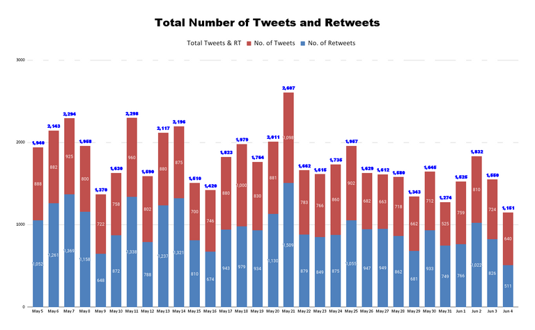 Total Number of Tweets and Retweets (1).png