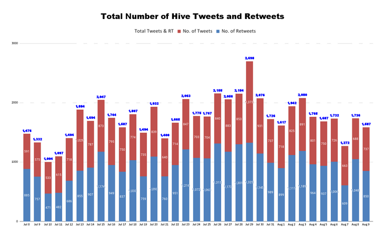 Total Number of Hive Tweets and Retweets (35).png